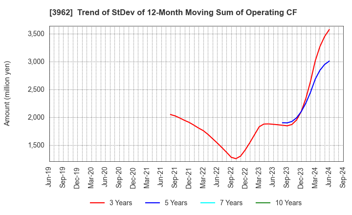 3962 CHANGE Holdings,Inc.: Trend of StDev of 12-Month Moving Sum of Operating CF