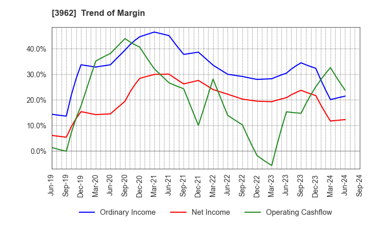 3962 CHANGE Holdings,Inc.: Trend of Margin