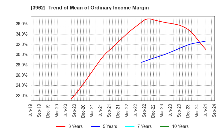 3962 CHANGE Holdings,Inc.: Trend of Mean of Ordinary Income Margin