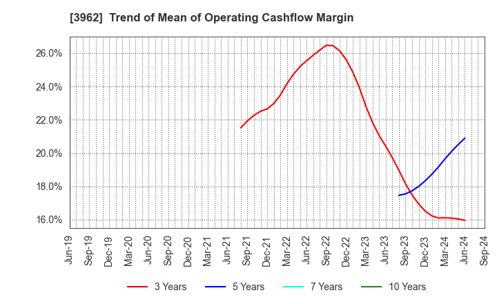 3962 CHANGE Holdings,Inc.: Trend of Mean of Operating Cashflow Margin