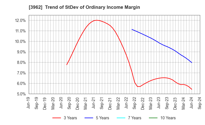 3962 CHANGE Holdings,Inc.: Trend of StDev of Ordinary Income Margin