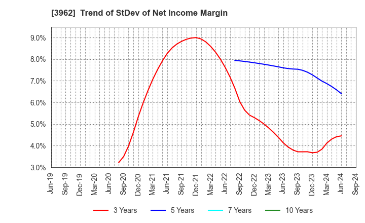 3962 CHANGE Holdings,Inc.: Trend of StDev of Net Income Margin