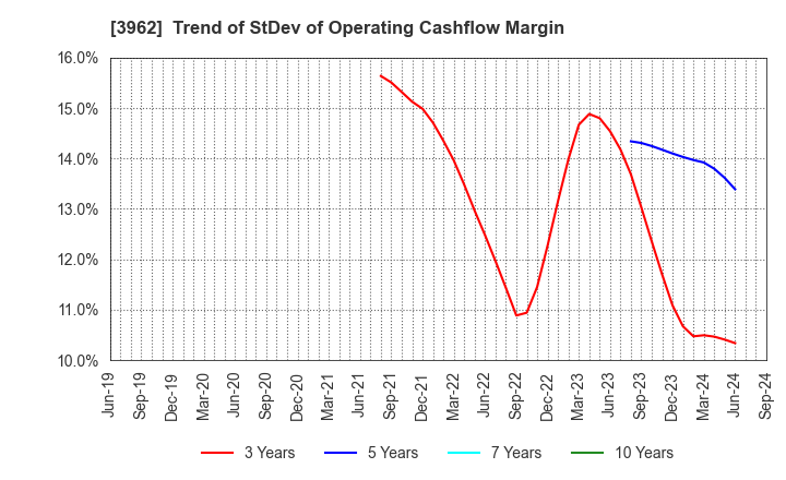 3962 CHANGE Holdings,Inc.: Trend of StDev of Operating Cashflow Margin