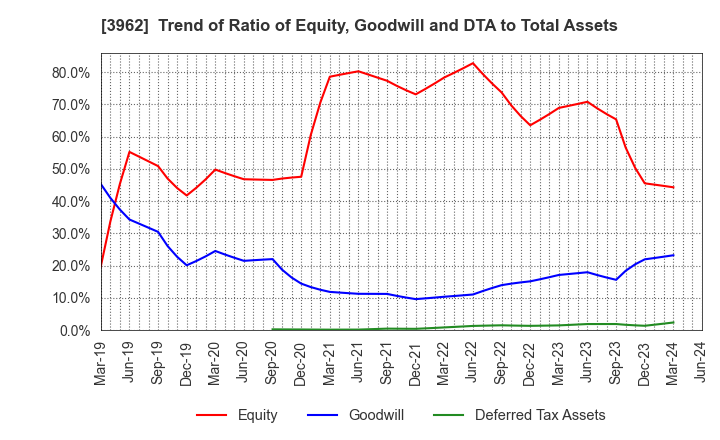 3962 CHANGE Holdings,Inc.: Trend of Ratio of Equity, Goodwill and DTA to Total Assets