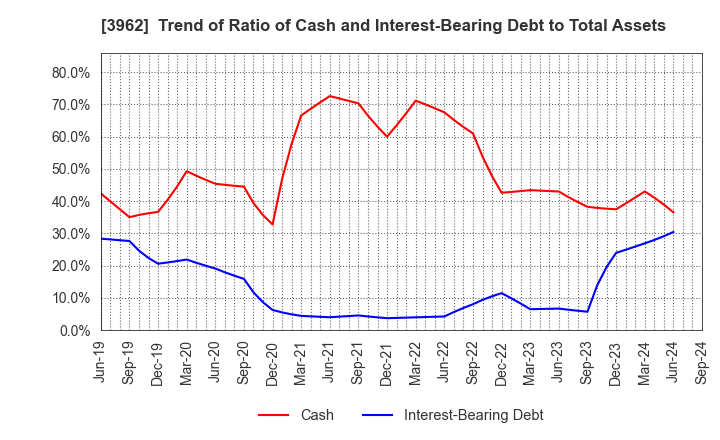 3962 CHANGE Holdings,Inc.: Trend of Ratio of Cash and Interest-Bearing Debt to Total Assets