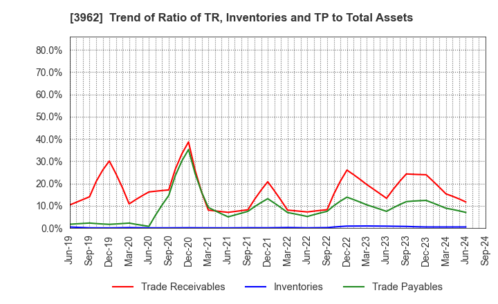 3962 CHANGE Holdings,Inc.: Trend of Ratio of TR, Inventories and TP to Total Assets