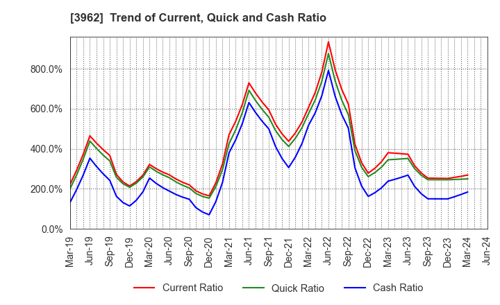 3962 CHANGE Holdings,Inc.: Trend of Current, Quick and Cash Ratio