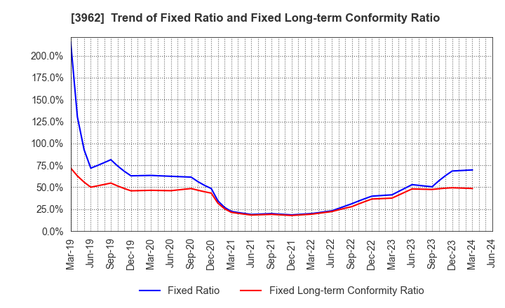 3962 CHANGE Holdings,Inc.: Trend of Fixed Ratio and Fixed Long-term Conformity Ratio