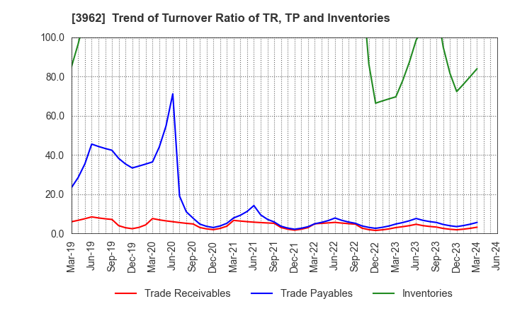 3962 CHANGE Holdings,Inc.: Trend of Turnover Ratio of TR, TP and Inventories