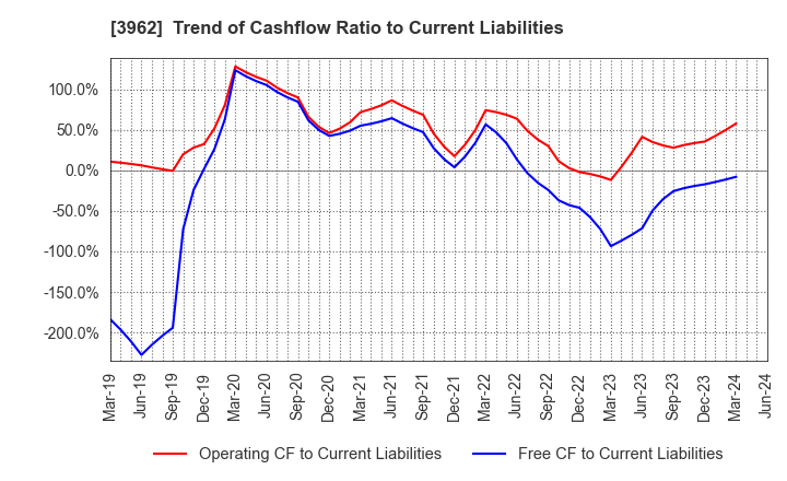 3962 CHANGE Holdings,Inc.: Trend of Cashflow Ratio to Current Liabilities