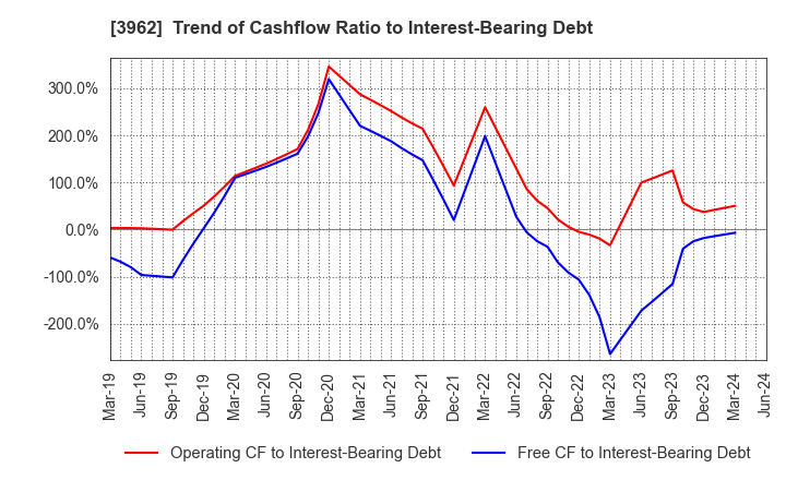 3962 CHANGE Holdings,Inc.: Trend of Cashflow Ratio to Interest-Bearing Debt