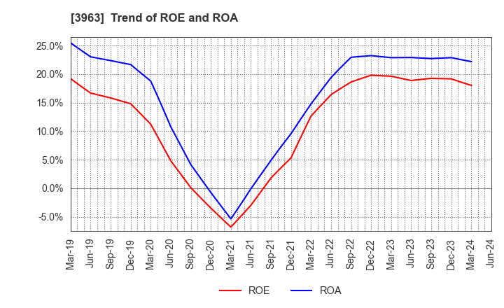 3963 Synchro Food Co.,Ltd.: Trend of ROE and ROA