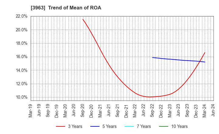 3963 Synchro Food Co.,Ltd.: Trend of Mean of ROA