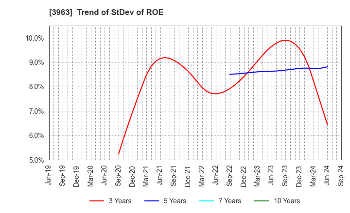 3963 Synchro Food Co.,Ltd.: Trend of StDev of ROE