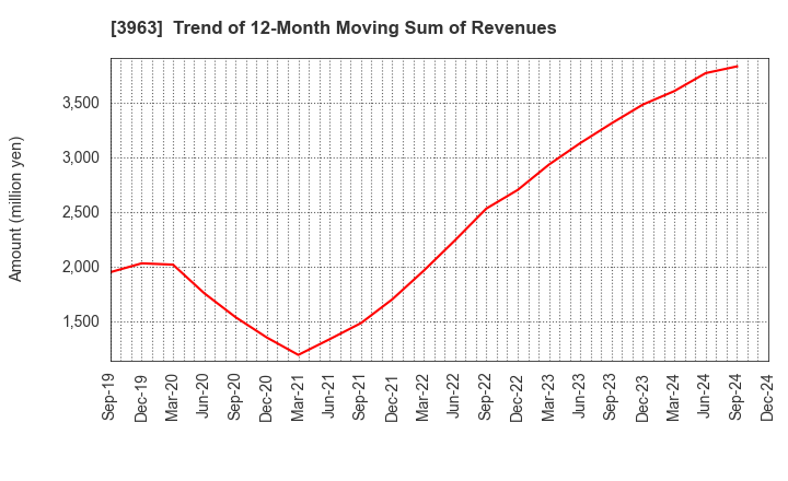 3963 Synchro Food Co.,Ltd.: Trend of 12-Month Moving Sum of Revenues