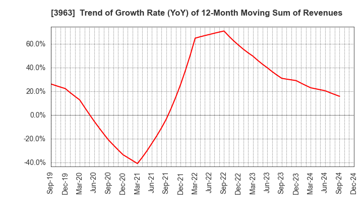 3963 Synchro Food Co.,Ltd.: Trend of Growth Rate (YoY) of 12-Month Moving Sum of Revenues