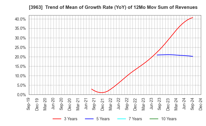 3963 Synchro Food Co.,Ltd.: Trend of Mean of Growth Rate (YoY) of 12Mo Mov Sum of Revenues