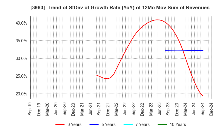 3963 Synchro Food Co.,Ltd.: Trend of StDev of Growth Rate (YoY) of 12Mo Mov Sum of Revenues