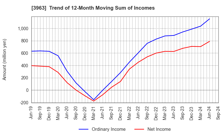 3963 Synchro Food Co.,Ltd.: Trend of 12-Month Moving Sum of Incomes