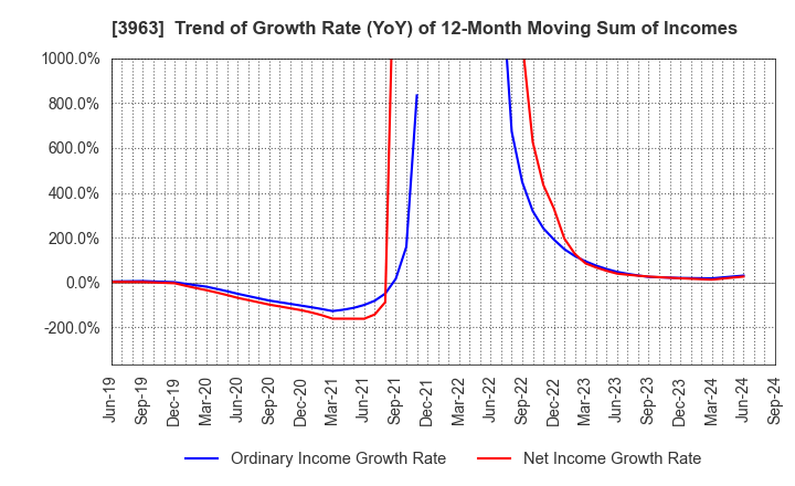 3963 Synchro Food Co.,Ltd.: Trend of Growth Rate (YoY) of 12-Month Moving Sum of Incomes