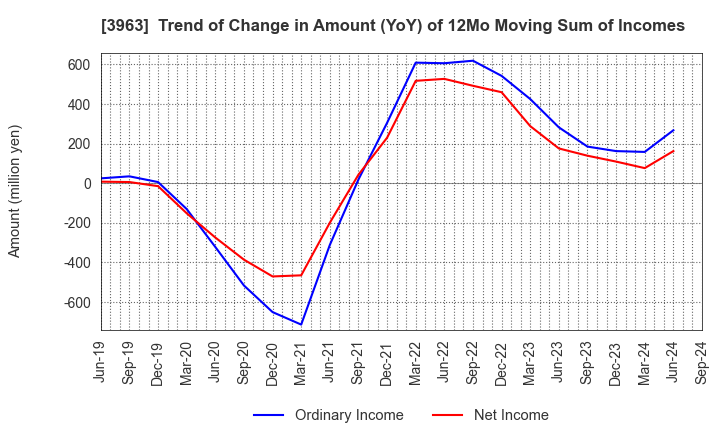 3963 Synchro Food Co.,Ltd.: Trend of Change in Amount (YoY) of 12Mo Moving Sum of Incomes