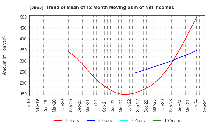 3963 Synchro Food Co.,Ltd.: Trend of Mean of 12-Month Moving Sum of Net Incomes