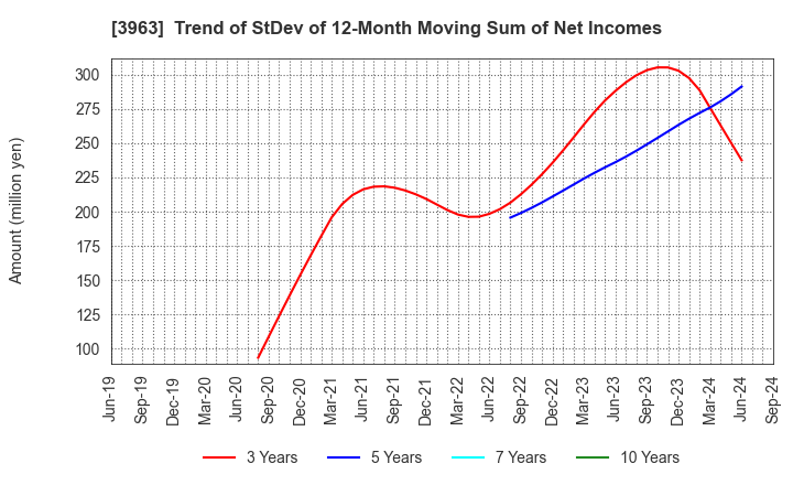 3963 Synchro Food Co.,Ltd.: Trend of StDev of 12-Month Moving Sum of Net Incomes