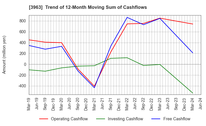 3963 Synchro Food Co.,Ltd.: Trend of 12-Month Moving Sum of Cashflows