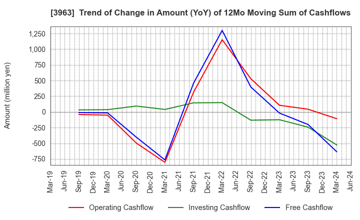 3963 Synchro Food Co.,Ltd.: Trend of Change in Amount (YoY) of 12Mo Moving Sum of Cashflows