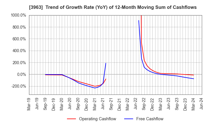 3963 Synchro Food Co.,Ltd.: Trend of Growth Rate (YoY) of 12-Month Moving Sum of Cashflows