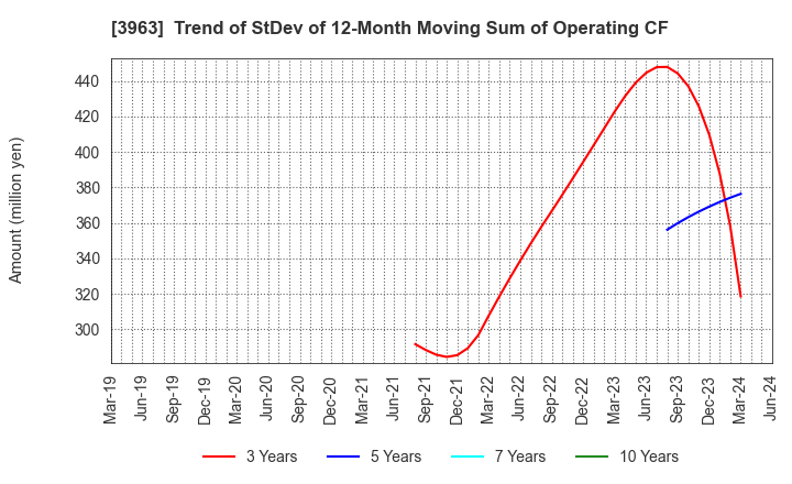 3963 Synchro Food Co.,Ltd.: Trend of StDev of 12-Month Moving Sum of Operating CF