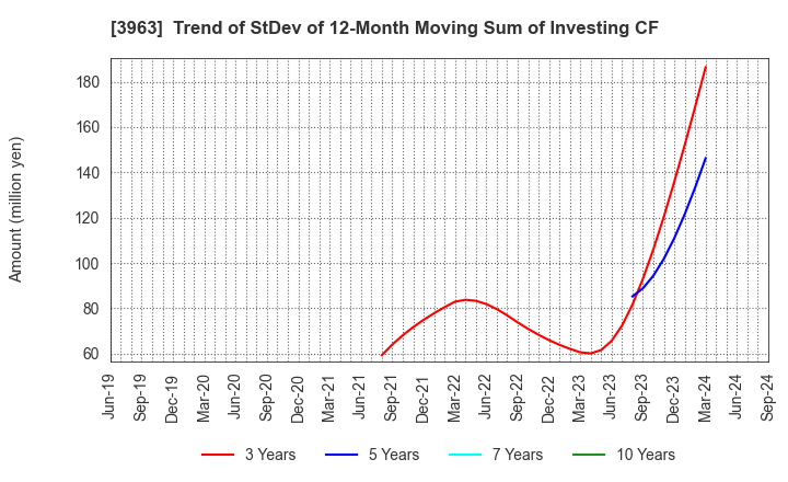 3963 Synchro Food Co.,Ltd.: Trend of StDev of 12-Month Moving Sum of Investing CF