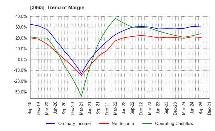 3963 Synchro Food Co.,Ltd.: Trend of Margin