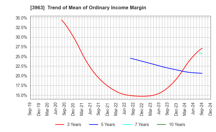 3963 Synchro Food Co.,Ltd.: Trend of Mean of Ordinary Income Margin