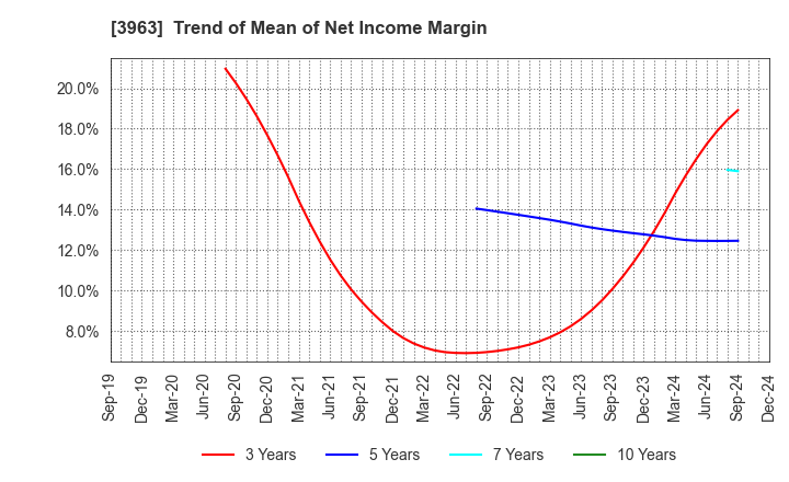 3963 Synchro Food Co.,Ltd.: Trend of Mean of Net Income Margin