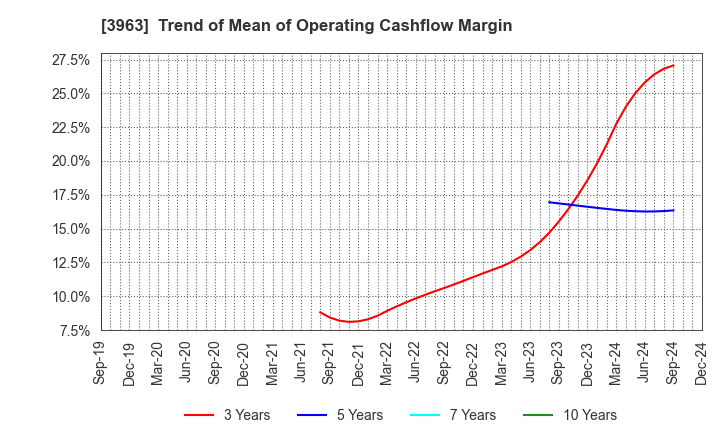 3963 Synchro Food Co.,Ltd.: Trend of Mean of Operating Cashflow Margin