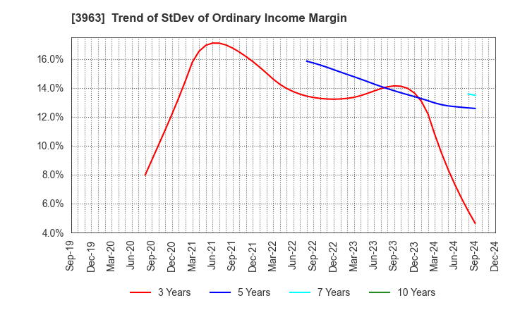 3963 Synchro Food Co.,Ltd.: Trend of StDev of Ordinary Income Margin