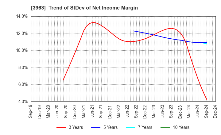 3963 Synchro Food Co.,Ltd.: Trend of StDev of Net Income Margin