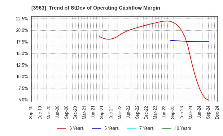 3963 Synchro Food Co.,Ltd.: Trend of StDev of Operating Cashflow Margin