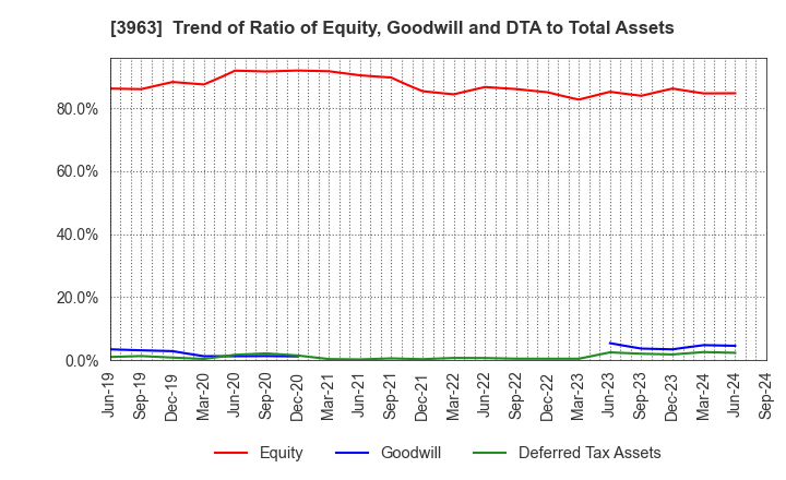 3963 Synchro Food Co.,Ltd.: Trend of Ratio of Equity, Goodwill and DTA to Total Assets