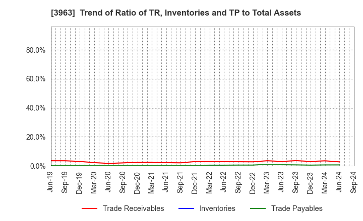 3963 Synchro Food Co.,Ltd.: Trend of Ratio of TR, Inventories and TP to Total Assets