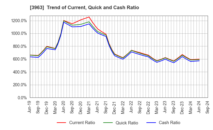 3963 Synchro Food Co.,Ltd.: Trend of Current, Quick and Cash Ratio