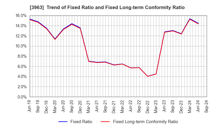 3963 Synchro Food Co.,Ltd.: Trend of Fixed Ratio and Fixed Long-term Conformity Ratio