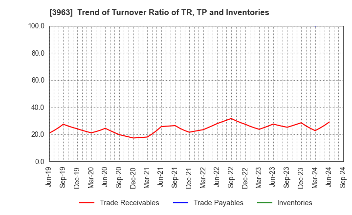 3963 Synchro Food Co.,Ltd.: Trend of Turnover Ratio of TR, TP and Inventories