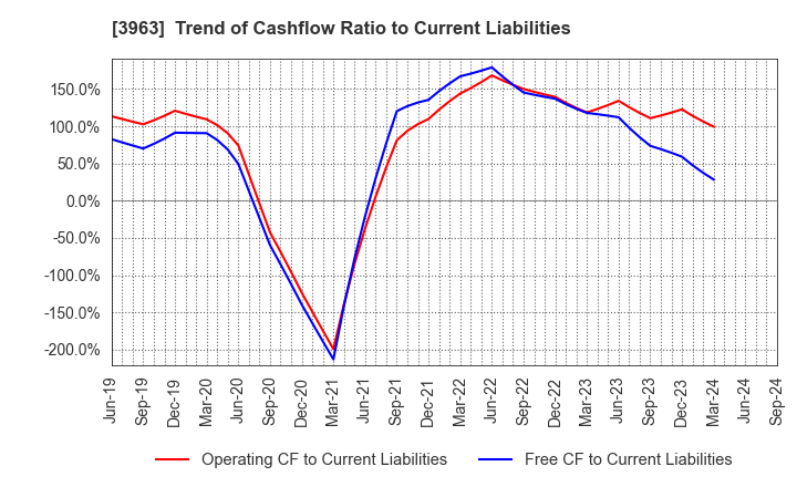 3963 Synchro Food Co.,Ltd.: Trend of Cashflow Ratio to Current Liabilities