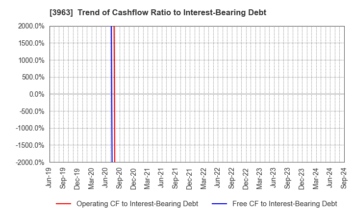 3963 Synchro Food Co.,Ltd.: Trend of Cashflow Ratio to Interest-Bearing Debt