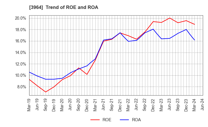 3964 AUCNET INC.: Trend of ROE and ROA