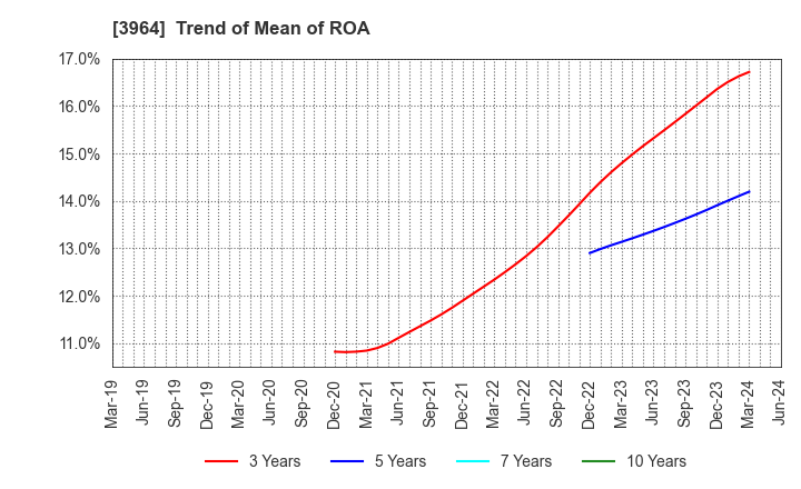 3964 AUCNET INC.: Trend of Mean of ROA