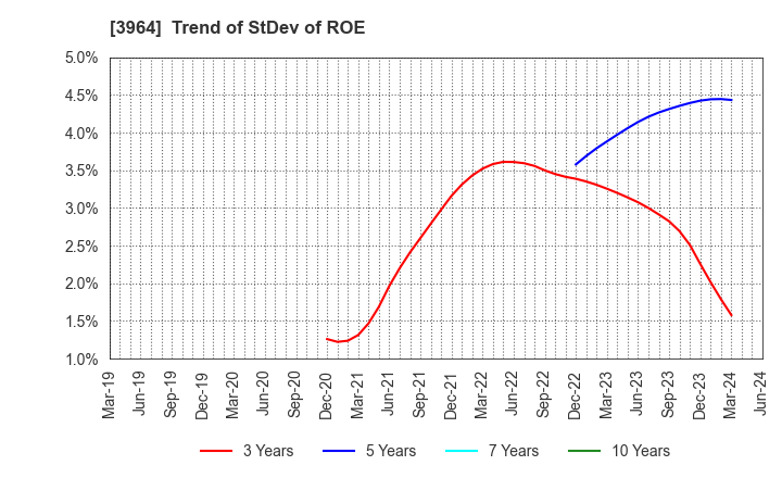3964 AUCNET INC.: Trend of StDev of ROE