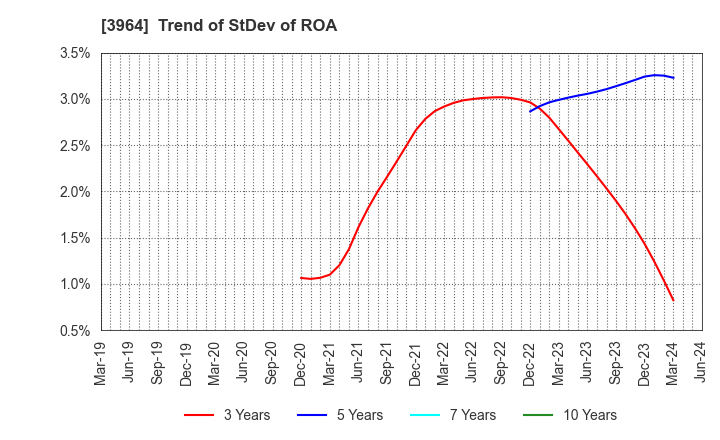 3964 AUCNET INC.: Trend of StDev of ROA